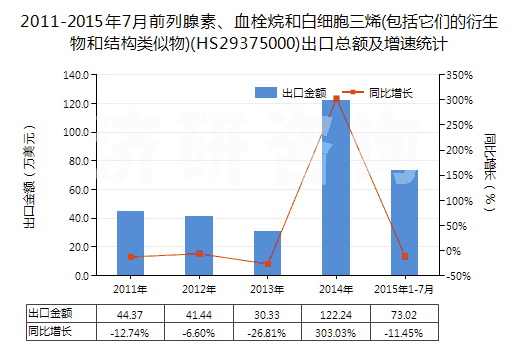 2011-2015年7月前列腺素、血栓烷和白細(xì)胞三烯(包括它們的衍生物和結(jié)構(gòu)類似物)(HS29375000)出口總額及增速統(tǒng)計(jì)